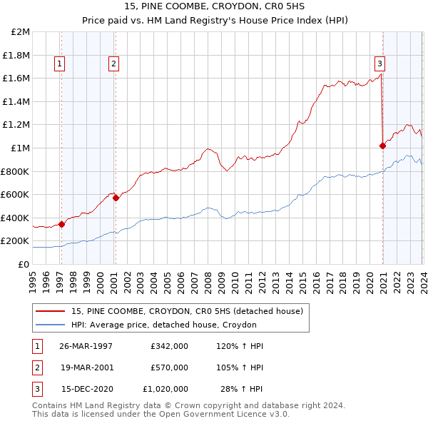 15, PINE COOMBE, CROYDON, CR0 5HS: Price paid vs HM Land Registry's House Price Index