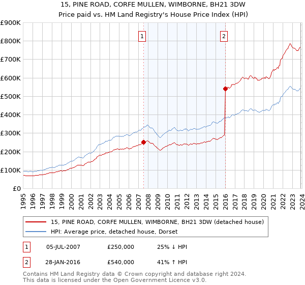 15, PINE ROAD, CORFE MULLEN, WIMBORNE, BH21 3DW: Price paid vs HM Land Registry's House Price Index