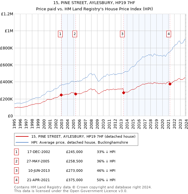 15, PINE STREET, AYLESBURY, HP19 7HF: Price paid vs HM Land Registry's House Price Index