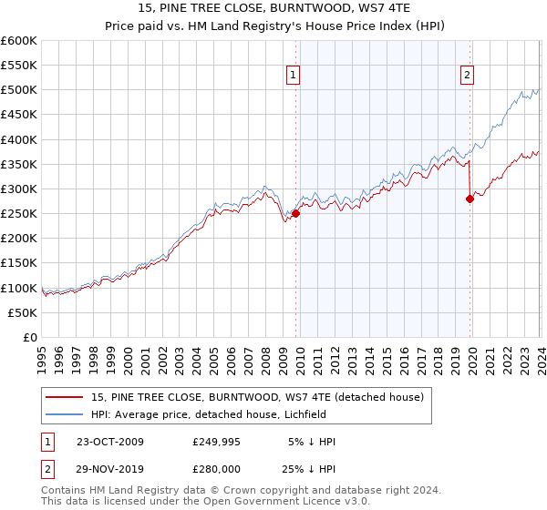 15, PINE TREE CLOSE, BURNTWOOD, WS7 4TE: Price paid vs HM Land Registry's House Price Index