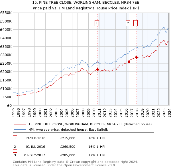 15, PINE TREE CLOSE, WORLINGHAM, BECCLES, NR34 7EE: Price paid vs HM Land Registry's House Price Index