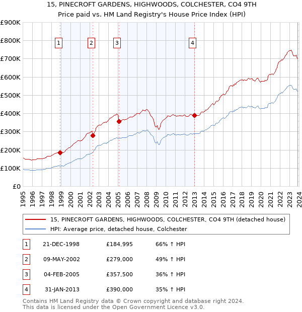 15, PINECROFT GARDENS, HIGHWOODS, COLCHESTER, CO4 9TH: Price paid vs HM Land Registry's House Price Index