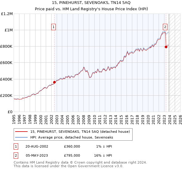 15, PINEHURST, SEVENOAKS, TN14 5AQ: Price paid vs HM Land Registry's House Price Index