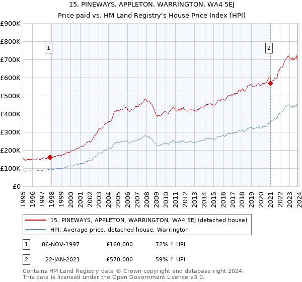 15, PINEWAYS, APPLETON, WARRINGTON, WA4 5EJ: Price paid vs HM Land Registry's House Price Index