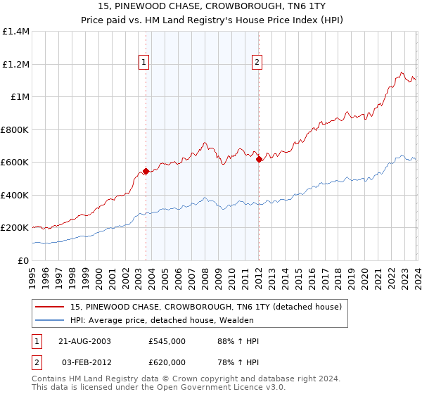 15, PINEWOOD CHASE, CROWBOROUGH, TN6 1TY: Price paid vs HM Land Registry's House Price Index