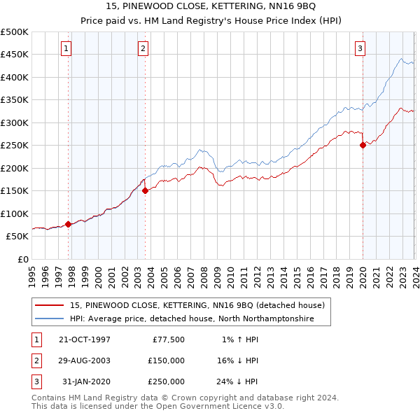 15, PINEWOOD CLOSE, KETTERING, NN16 9BQ: Price paid vs HM Land Registry's House Price Index