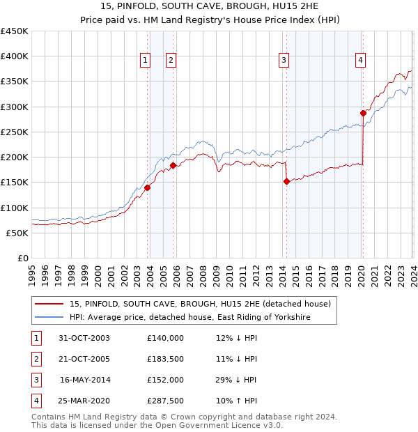 15, PINFOLD, SOUTH CAVE, BROUGH, HU15 2HE: Price paid vs HM Land Registry's House Price Index