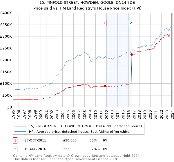 15, PINFOLD STREET, HOWDEN, GOOLE, DN14 7DE: Price paid vs HM Land Registry's House Price Index