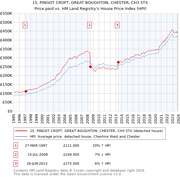 15, PINGOT CROFT, GREAT BOUGHTON, CHESTER, CH3 5TX: Price paid vs HM Land Registry's House Price Index