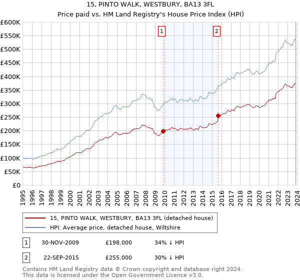 15, PINTO WALK, WESTBURY, BA13 3FL: Price paid vs HM Land Registry's House Price Index