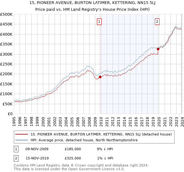 15, PIONEER AVENUE, BURTON LATIMER, KETTERING, NN15 5LJ: Price paid vs HM Land Registry's House Price Index