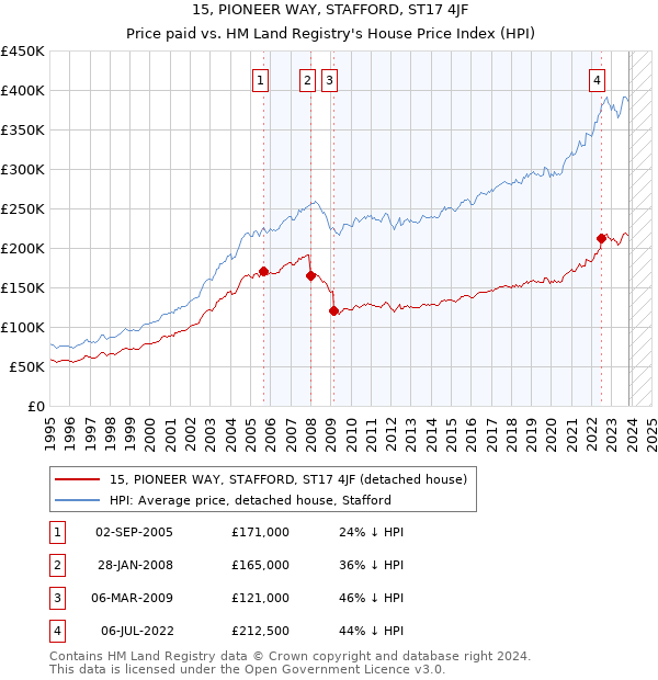 15, PIONEER WAY, STAFFORD, ST17 4JF: Price paid vs HM Land Registry's House Price Index