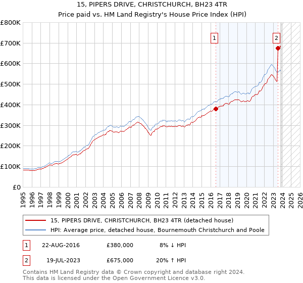 15, PIPERS DRIVE, CHRISTCHURCH, BH23 4TR: Price paid vs HM Land Registry's House Price Index