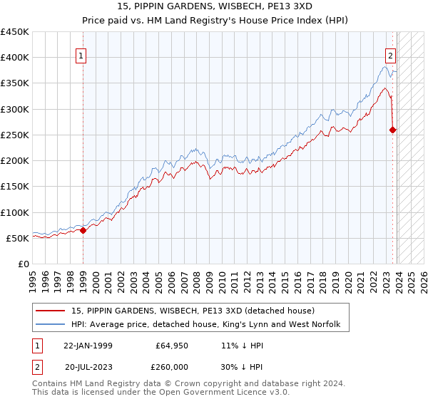 15, PIPPIN GARDENS, WISBECH, PE13 3XD: Price paid vs HM Land Registry's House Price Index
