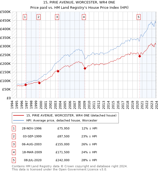 15, PIRIE AVENUE, WORCESTER, WR4 0NE: Price paid vs HM Land Registry's House Price Index