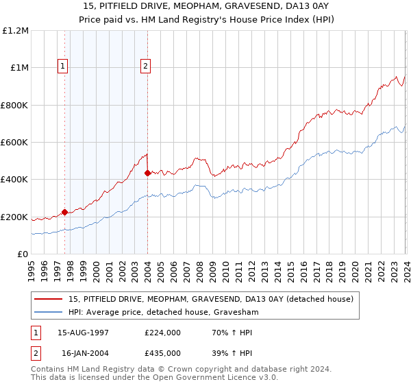 15, PITFIELD DRIVE, MEOPHAM, GRAVESEND, DA13 0AY: Price paid vs HM Land Registry's House Price Index