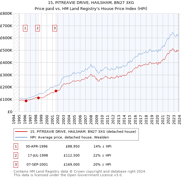 15, PITREAVIE DRIVE, HAILSHAM, BN27 3XG: Price paid vs HM Land Registry's House Price Index