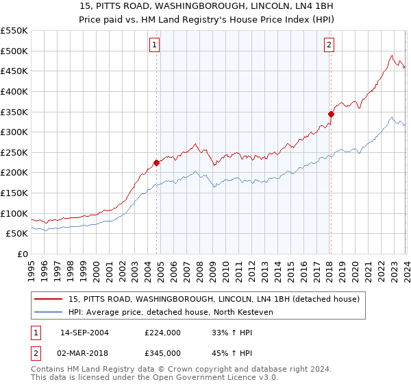 15, PITTS ROAD, WASHINGBOROUGH, LINCOLN, LN4 1BH: Price paid vs HM Land Registry's House Price Index