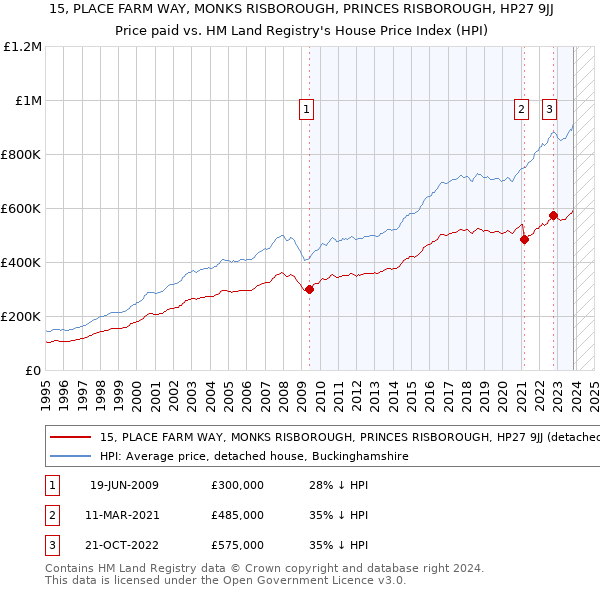 15, PLACE FARM WAY, MONKS RISBOROUGH, PRINCES RISBOROUGH, HP27 9JJ: Price paid vs HM Land Registry's House Price Index