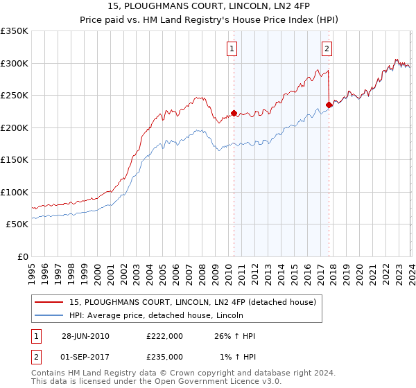 15, PLOUGHMANS COURT, LINCOLN, LN2 4FP: Price paid vs HM Land Registry's House Price Index