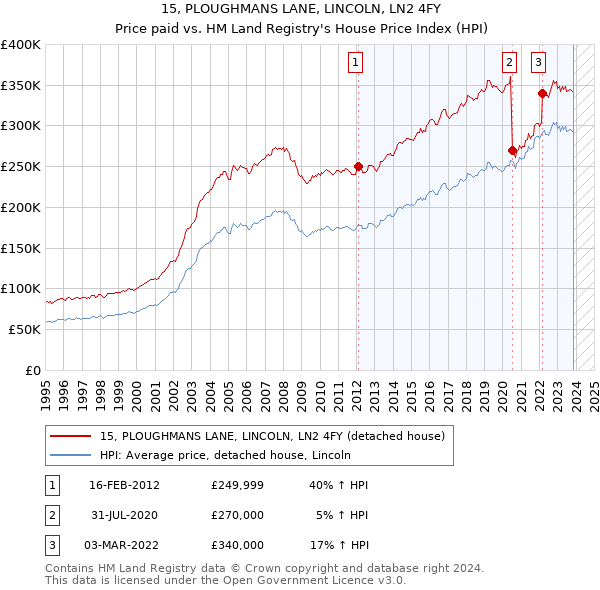 15, PLOUGHMANS LANE, LINCOLN, LN2 4FY: Price paid vs HM Land Registry's House Price Index