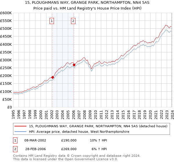 15, PLOUGHMANS WAY, GRANGE PARK, NORTHAMPTON, NN4 5AS: Price paid vs HM Land Registry's House Price Index