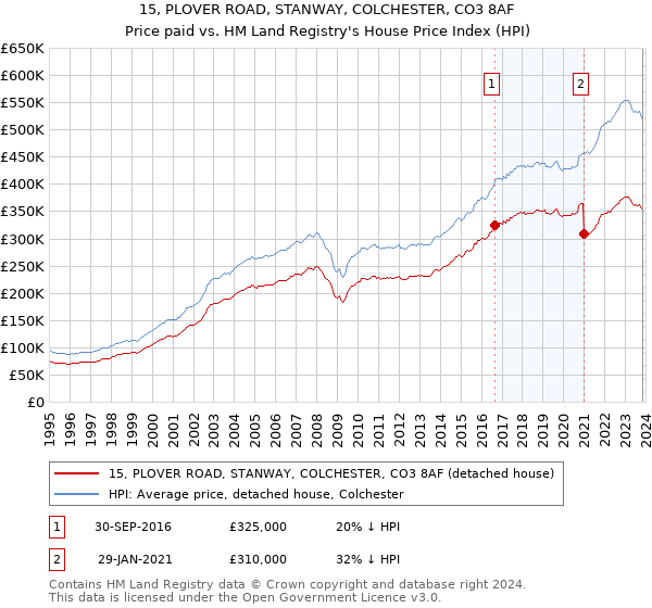 15, PLOVER ROAD, STANWAY, COLCHESTER, CO3 8AF: Price paid vs HM Land Registry's House Price Index