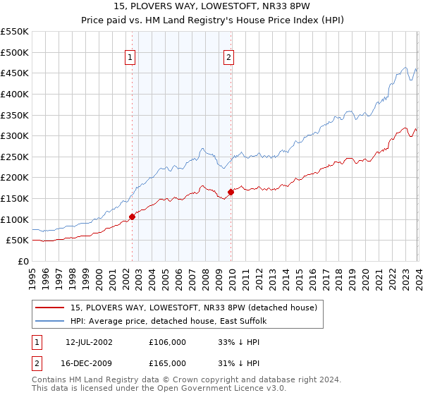 15, PLOVERS WAY, LOWESTOFT, NR33 8PW: Price paid vs HM Land Registry's House Price Index