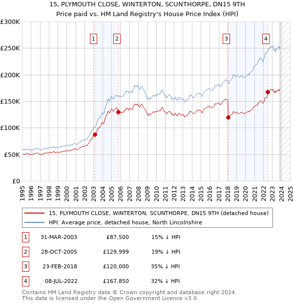 15, PLYMOUTH CLOSE, WINTERTON, SCUNTHORPE, DN15 9TH: Price paid vs HM Land Registry's House Price Index