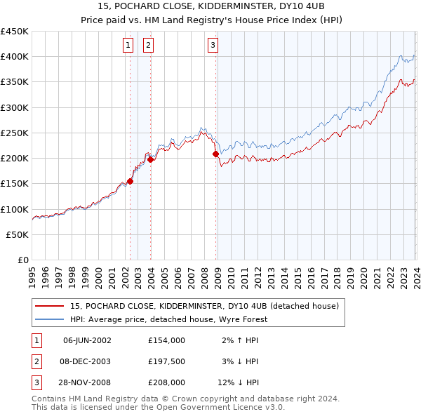15, POCHARD CLOSE, KIDDERMINSTER, DY10 4UB: Price paid vs HM Land Registry's House Price Index