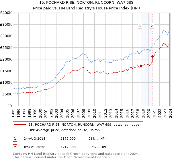 15, POCHARD RISE, NORTON, RUNCORN, WA7 6SS: Price paid vs HM Land Registry's House Price Index
