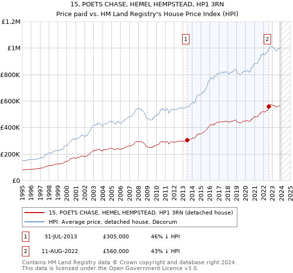 15, POETS CHASE, HEMEL HEMPSTEAD, HP1 3RN: Price paid vs HM Land Registry's House Price Index