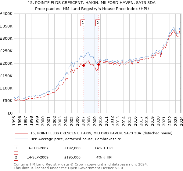 15, POINTFIELDS CRESCENT, HAKIN, MILFORD HAVEN, SA73 3DA: Price paid vs HM Land Registry's House Price Index