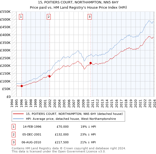 15, POITIERS COURT, NORTHAMPTON, NN5 6HY: Price paid vs HM Land Registry's House Price Index