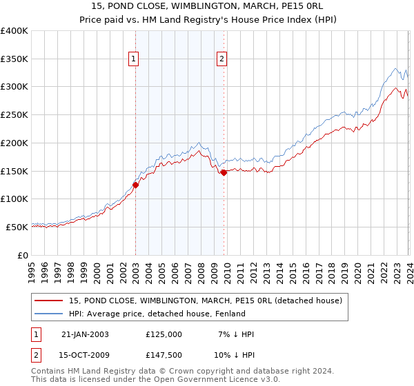 15, POND CLOSE, WIMBLINGTON, MARCH, PE15 0RL: Price paid vs HM Land Registry's House Price Index