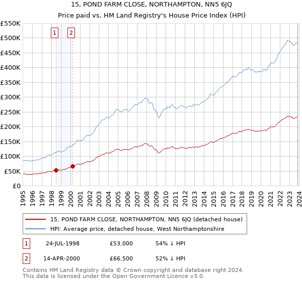 15, POND FARM CLOSE, NORTHAMPTON, NN5 6JQ: Price paid vs HM Land Registry's House Price Index