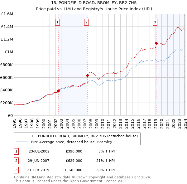 15, PONDFIELD ROAD, BROMLEY, BR2 7HS: Price paid vs HM Land Registry's House Price Index