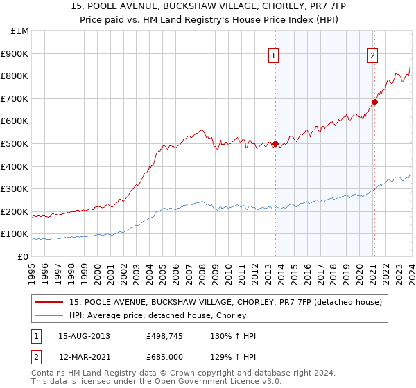 15, POOLE AVENUE, BUCKSHAW VILLAGE, CHORLEY, PR7 7FP: Price paid vs HM Land Registry's House Price Index