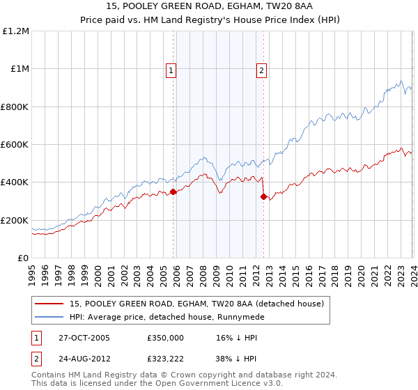 15, POOLEY GREEN ROAD, EGHAM, TW20 8AA: Price paid vs HM Land Registry's House Price Index
