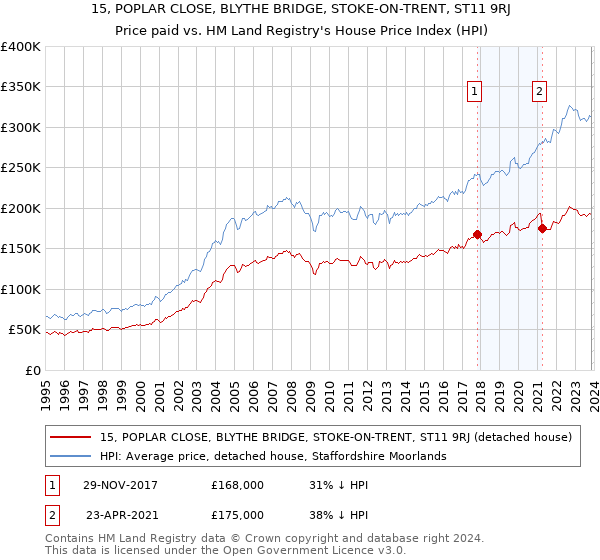 15, POPLAR CLOSE, BLYTHE BRIDGE, STOKE-ON-TRENT, ST11 9RJ: Price paid vs HM Land Registry's House Price Index
