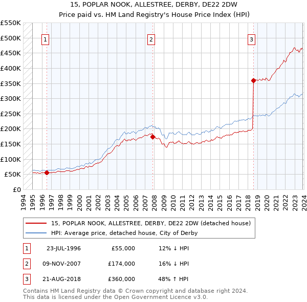 15, POPLAR NOOK, ALLESTREE, DERBY, DE22 2DW: Price paid vs HM Land Registry's House Price Index