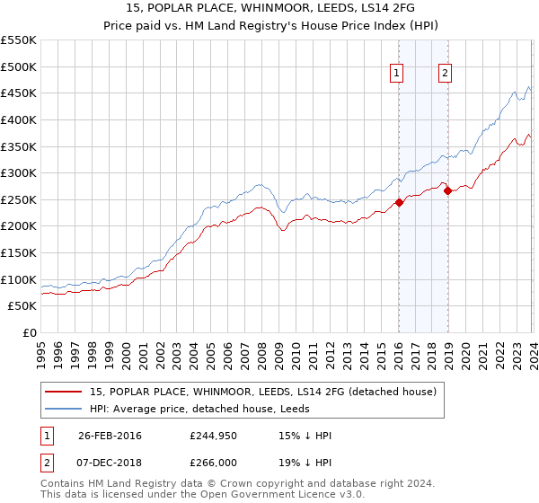 15, POPLAR PLACE, WHINMOOR, LEEDS, LS14 2FG: Price paid vs HM Land Registry's House Price Index