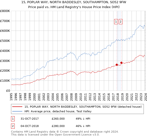 15, POPLAR WAY, NORTH BADDESLEY, SOUTHAMPTON, SO52 9FW: Price paid vs HM Land Registry's House Price Index