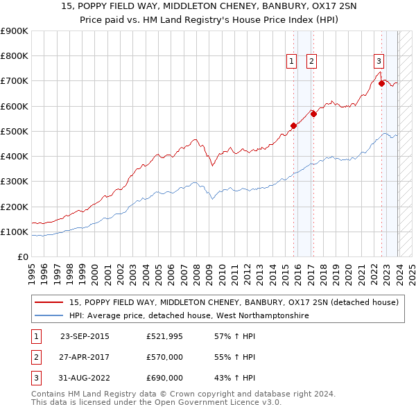 15, POPPY FIELD WAY, MIDDLETON CHENEY, BANBURY, OX17 2SN: Price paid vs HM Land Registry's House Price Index