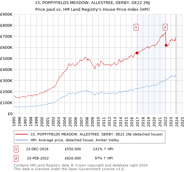 15, POPPYFIELDS MEADOW, ALLESTREE, DERBY, DE22 2NJ: Price paid vs HM Land Registry's House Price Index