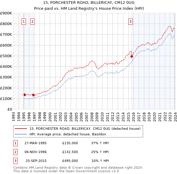 15, PORCHESTER ROAD, BILLERICAY, CM12 0UG: Price paid vs HM Land Registry's House Price Index