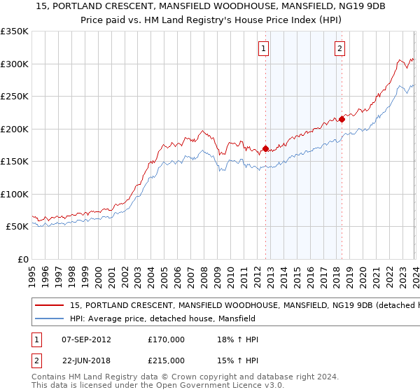 15, PORTLAND CRESCENT, MANSFIELD WOODHOUSE, MANSFIELD, NG19 9DB: Price paid vs HM Land Registry's House Price Index