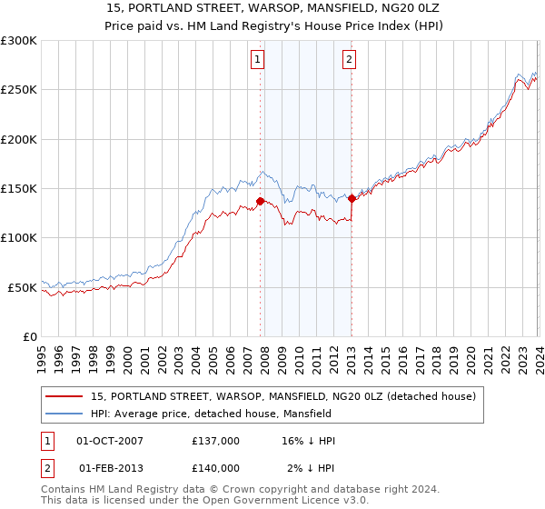15, PORTLAND STREET, WARSOP, MANSFIELD, NG20 0LZ: Price paid vs HM Land Registry's House Price Index