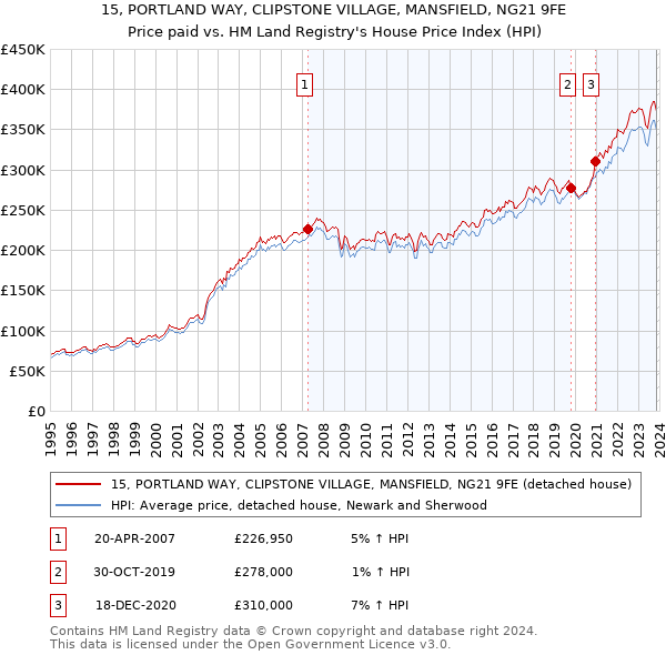 15, PORTLAND WAY, CLIPSTONE VILLAGE, MANSFIELD, NG21 9FE: Price paid vs HM Land Registry's House Price Index