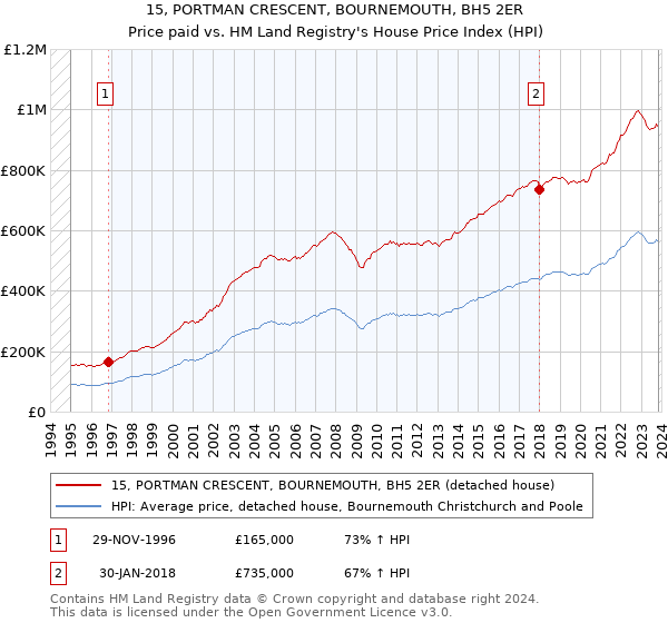 15, PORTMAN CRESCENT, BOURNEMOUTH, BH5 2ER: Price paid vs HM Land Registry's House Price Index